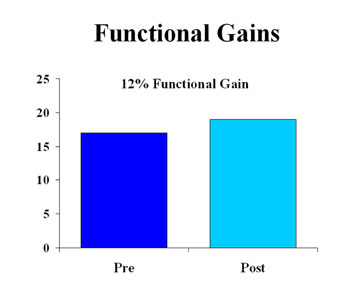 Functional Gains